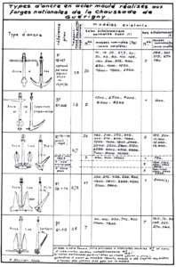 Les ancres en acier moulé aux Forges Nationales de la Chaussade (1949-1970). Type d'ancres en acier moulés réalisées aux Forges nationales de La Chaussade de Guérigny.
